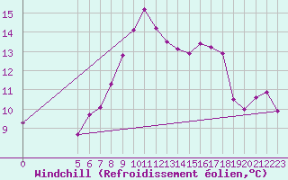 Courbe du refroidissement olien pour Vladeasa Mountain