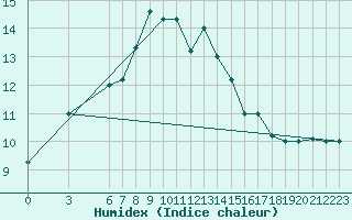 Courbe de l'humidex pour Falconara