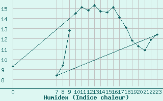 Courbe de l'humidex pour San Chierlo (It)