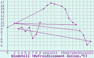 Courbe du refroidissement olien pour Tozeur