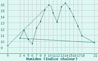 Courbe de l'humidex pour Akhisar