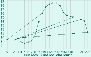 Courbe de l'humidex pour Stuttgart / Schnarrenberg