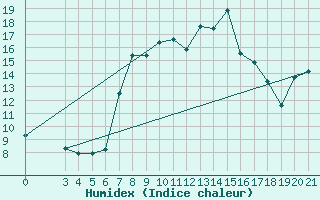 Courbe de l'humidex pour Bar