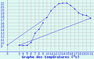 Courbe de tempratures pour Gradiste