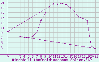 Courbe du refroidissement olien pour Bilogora