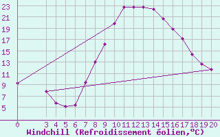 Courbe du refroidissement olien pour Niksic