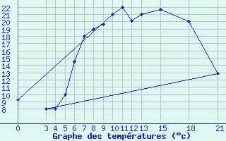 Courbe de tempratures pour Mogilev