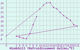 Courbe du refroidissement olien pour Niksic