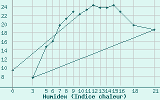 Courbe de l'humidex pour Vitebsk