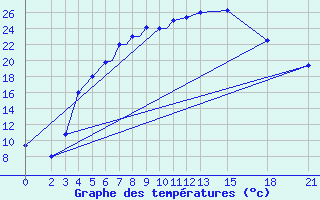 Courbe de tempratures pour Mogilev