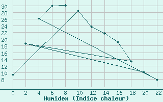 Courbe de l'humidex pour Ussuriysk