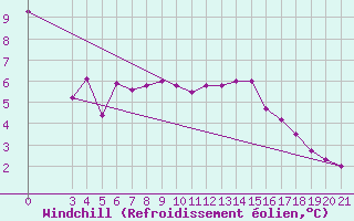 Courbe du refroidissement olien pour Puntijarka