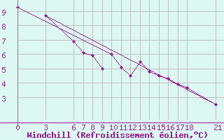 Courbe du refroidissement olien pour Cankiri