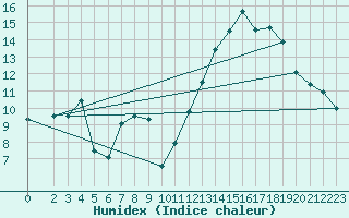 Courbe de l'humidex pour Quimperl (29)