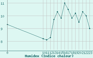 Courbe de l'humidex pour Guidel (56)