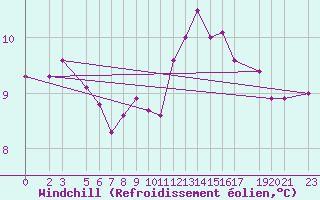 Courbe du refroidissement olien pour Sint Katelijne-waver (Be)
