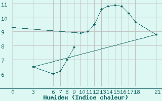 Courbe de l'humidex pour Tekirdag