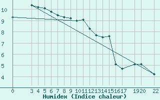 Courbe de l'humidex pour Sint Katelijne-waver (Be)