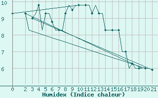 Courbe de l'humidex pour Cerepovec