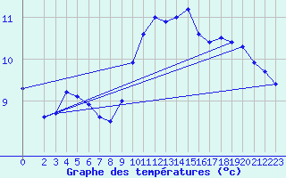 Courbe de tempratures pour Bouligny (55)