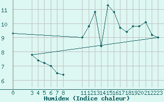 Courbe de l'humidex pour Neuilly-sur-Marne (93)