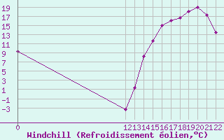 Courbe du refroidissement olien pour Juliaca