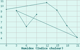 Courbe de l'humidex pour Gdov