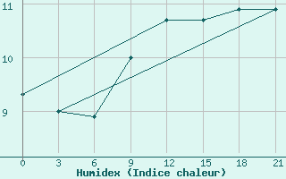 Courbe de l'humidex pour Abramovskij Majak