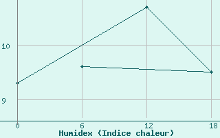 Courbe de l'humidex pour Teriberka