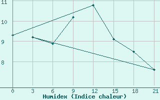 Courbe de l'humidex pour Umba