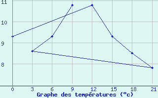 Courbe de tempratures pour Inza