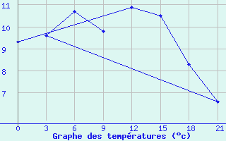 Courbe de tempratures pour Opochka