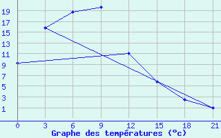 Courbe de tempratures pour Arxan