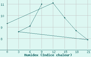 Courbe de l'humidex pour Staraja Russa