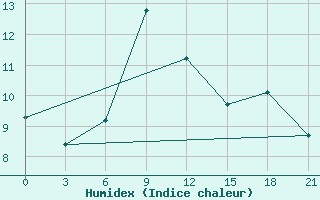 Courbe de l'humidex pour Berezino