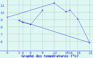 Courbe de tempratures pour Glasgow (UK)