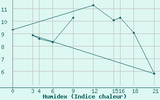 Courbe de l'humidex pour Glasgow (UK)