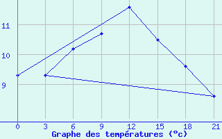 Courbe de tempratures pour Kanevka