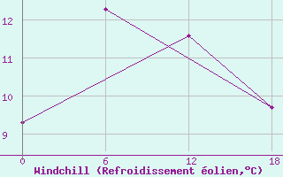 Courbe du refroidissement olien pour Valaam Island