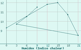 Courbe de l'humidex pour Rijeka / Omisalj