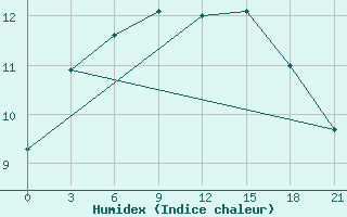 Courbe de l'humidex pour Velikie Luki