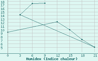 Courbe de l'humidex pour Pyonggang