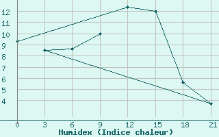 Courbe de l'humidex pour Bogoroditskoe Fenin