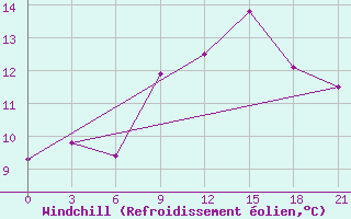 Courbe du refroidissement olien pour Gorki