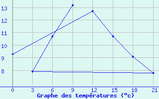 Courbe de tempratures pour Lodejnoe Pole