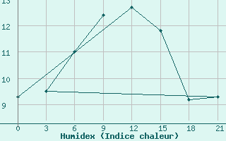 Courbe de l'humidex pour Zukovka