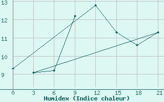 Courbe de l'humidex pour Syros