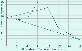 Courbe de l'humidex pour El'Ton