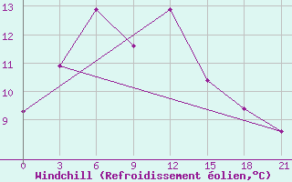 Courbe du refroidissement olien pour Vorkuta