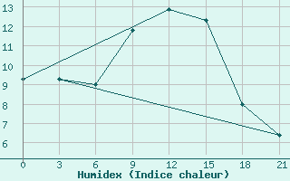 Courbe de l'humidex pour Civitavecchia